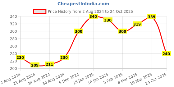 ajio.com yellow chimes Heart Stone-Studded Link Bracelet yellow chimes Price History Graph from 2 Aug 2024 to 24 Oct 2025