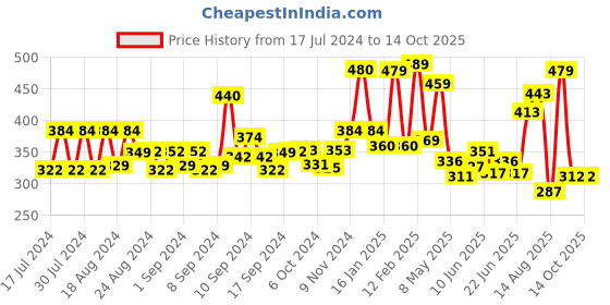 ajio.com yellow chimes ' I Am With You Always' Engraved Bracelet yellow chimes Price History Graph from 17 Jul 2024 to 14 Oct 2025