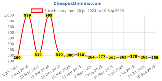 ajio.com yellow chimes Infinity Bracelet yellow chimes Price History Graph from 28 Jul 2024 to 10 Sep 2025