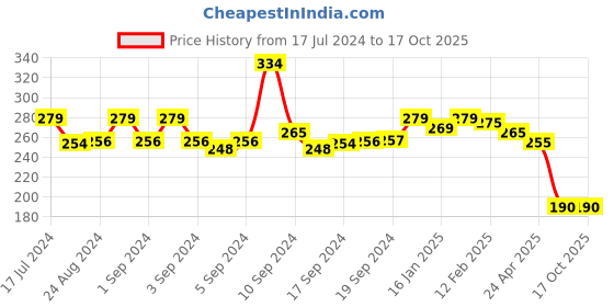 ajio.com yellow chimes K-Pop BTS Band Jimin Signature Wristband yellow chimes Price History Graph from 17 Jul 2024 to 16 Oct 2025