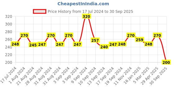 ajio.com yellow chimes K-Pop BTS Band Jin Name & DOB Band Ring yellow chimes Price History Graph from 17 Jul 2024 to 30 Sep 2025
