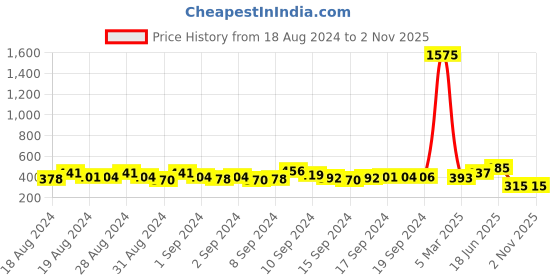 ajio.com yellow chimes Kundan-Studded Chandbali Earrings yellow chimes Price History Graph from 18 Aug 2024 to 1 Nov 2025