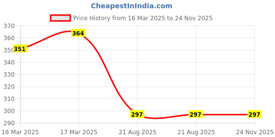 ajio.com yellow chimes Leaf Design Gold Toned Pearl Crystal Necklace Set yellow chimes Price History Graph from 16 Mar 2025 to 24 Nov 2025