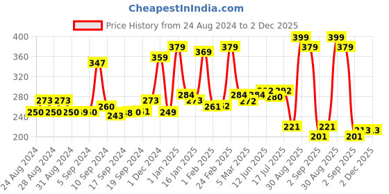 ajio.com yellow chimes Lightning Spark Metal Stud Earring yellow chimes Price History Graph from 24 Aug 2024 to 2 Dec 2025