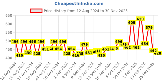 ajio.com yellow chimes Link Chain Evil-Eye Bracelet yellow chimes Price History Graph from 12 Aug 2024 to 30 Nov 2025