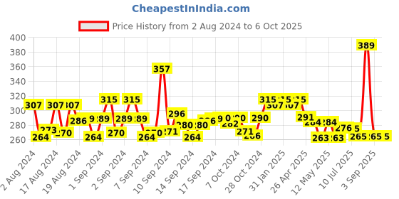 ajio.com yellow chimes Linked Box Chain with Lobster Clasp yellow chimes Price History Graph from 2 Aug 2024 to 5 Oct 2025