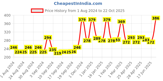 ajio.com yellow chimes Love Band Ring yellow chimes Price History Graph from 1 Aug 2024 to 22 Oct 2025