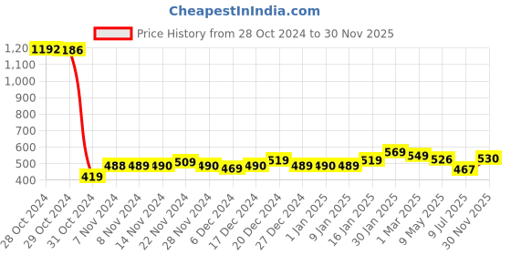 ajio.com yellow chimes Men Chain Pendant yellow chimes Price History Graph from 28 Oct 2024 to 30 Nov 2025