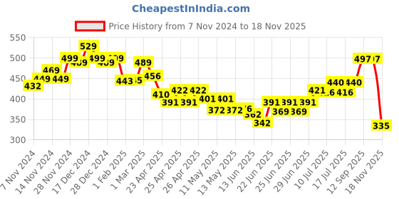 ajio.com yellow chimes Men Chain Pendant yellow chimes Price History Graph from 7 Nov 2024 to 18 Nov 2025
