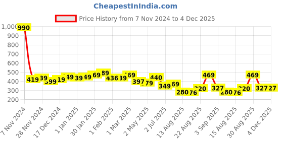 ajio.com yellow chimes Men Chain Pendant yellow chimes Price History Graph from 7 Nov 2024 to 4 Dec 2025