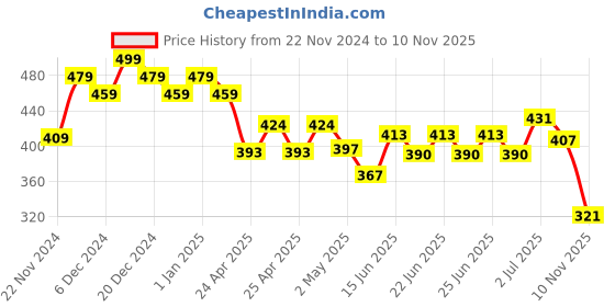 ajio.com yellow chimes Men Chain Pendant yellow chimes Price History Graph from 22 Nov 2024 to 10 Nov 2025