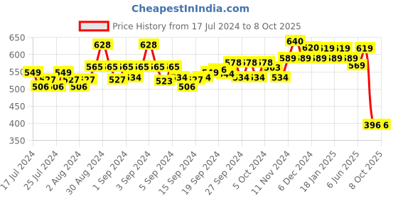 ajio.com yellow chimes Men Numeric Design Rotating Band Ring yellow chimes Price History Graph from 17 Jul 2024 to 7 Oct 2025