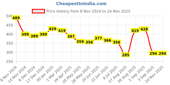 ajio.com yellow chimes Men Stainless Steel Chain Bracelet yellow chimes Price History Graph from 8 Nov 2024 to 18 Nov 2025