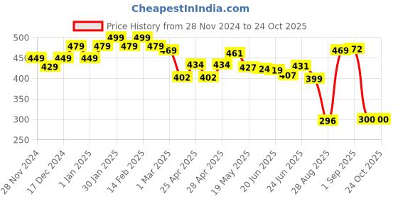 ajio.com yellow chimes Men Wood Chain yellow chimes Price History Graph from 28 Nov 2024 to 24 Oct 2025