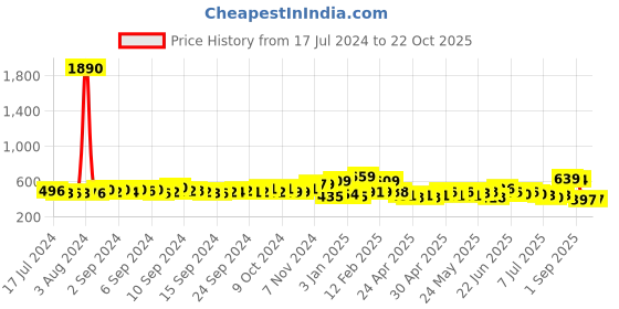 ajio.com yellow chimes Metal Band Ring yellow chimes Price History Graph from 17 Jul 2024 to 21 Oct 2025