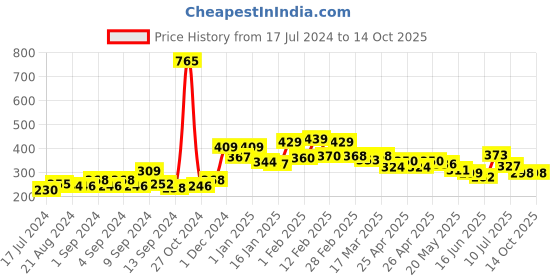ajio.com yellow chimes Multi Layered Bracelet yellow chimes Price History Graph from 17 Jul 2024 to 14 Oct 2025