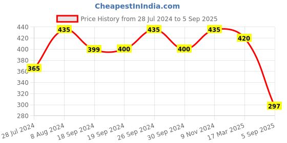 ajio.com yellow chimes Multilayered Beaded Necklace yellow chimes Price History Graph from 28 Jul 2024 to 5 Sep 2025