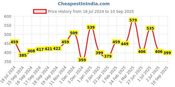ajio.com yellow chimes Necklace & Earings Set yellow chimes Price History Graph from 18 Jul 2024 to 10 Sep 2025