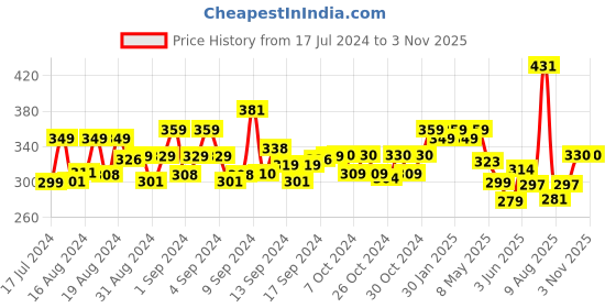 ajio.com yellow chimes Om Symbol Kada Bracelet yellow chimes Price History Graph from 17 Jul 2024 to 2 Nov 2025