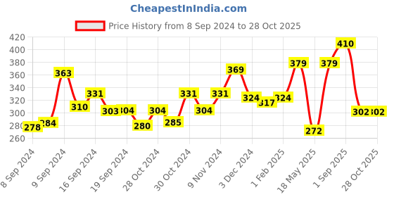 ajio.com yellow chimes Oxidised Short Necklace yellow chimes Price History Graph from 8 Sep 2024 to 28 Oct 2025