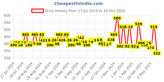 ajio.com yellow chimes Oxidised Sliver-Plated Ring yellow chimes Price History Graph from 17 Jul 2024 to 19 Oct 2025