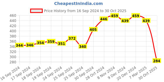 ajio.com yellow chimes Pack of 25 Stone-Studded Stud Earrings yellow chimes Price History Graph from 16 Sep 2024 to 30 Oct 2025
