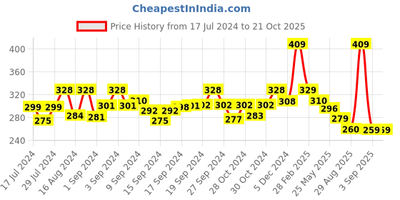 ajio.com yellow chimes Pack of 8 Gold-Plated Rings yellow chimes Price History Graph from 17 Jul 2024 to 19 Oct 2025