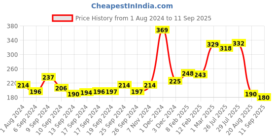 ajio.com yellow chimes Pack of 8 Silver-Oxidised Nosepins yellow chimes Price History Graph from 1 Aug 2024 to 11 Sep 2025