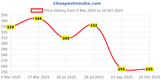 ajio.com yellow chimes Pearl & Crystal-Studded Long Pendant Chain yellow chimes Price History Graph from 5 Mar 2025 to 20 Oct 2025