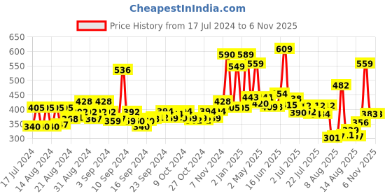 ajio.com yellow chimes Pearl Beaded Link Bracelet yellow chimes Price History Graph from 17 Jul 2024 to 6 Nov 2025