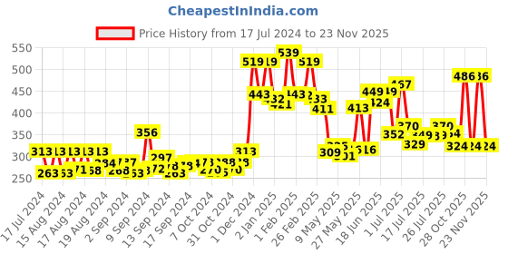 ajio.com yellow chimes Pearl Beaded Necklace & Earings Set yellow chimes Price History Graph from 17 Jul 2024 to 23 Nov 2025