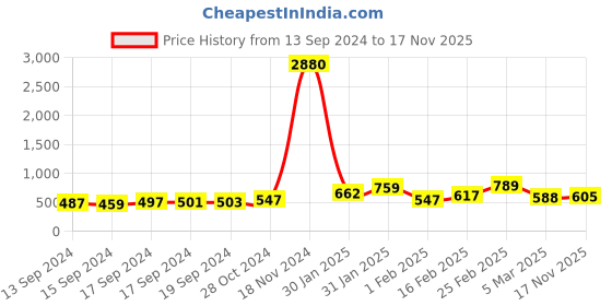 ajio.com yellow chimes Pearl Stone-Studded Long Necklace yellow chimes Price History Graph from 13 Sep 2024 to 17 Nov 2025