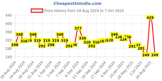 ajio.com yellow chimes Pearl with Crystal ChokerJewellery Set yellow chimes Price History Graph from 18 Aug 2024 to 7 Oct 2025