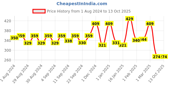 ajio.com yellow chimes Pearl Wrap Bracelet yellow chimes Price History Graph from 1 Aug 2024 to 13 Oct 2025