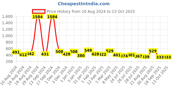 ajio.com yellow chimes Pearls & Beaded Multi-Layered Short Necklace yellow chimes Price History Graph from 10 Aug 2024 to 13 Oct 2025