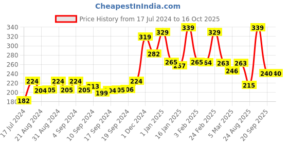 ajio.com yellow chimes Ring yellow chimes Price History Graph from 17 Jul 2024 to 16 Oct 2025