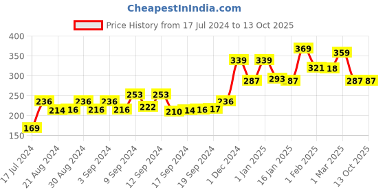 ajio.com yellow chimes Ring yellow chimes Price History Graph from 17 Jul 2024 to 13 Oct 2025