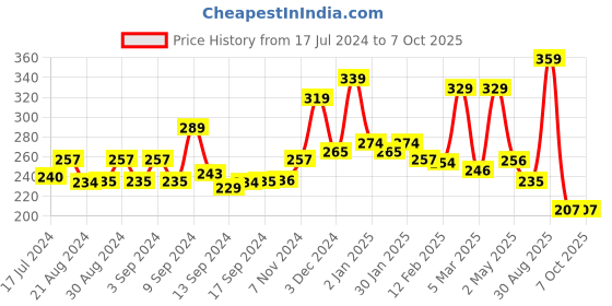 ajio.com yellow chimes Ring yellow chimes Price History Graph from 17 Jul 2024 to 7 Oct 2025