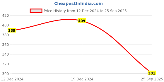 ajio.com yellow chimes Ring yellow chimes Price History Graph from 12 Dec 2024 to 25 Sep 2025
