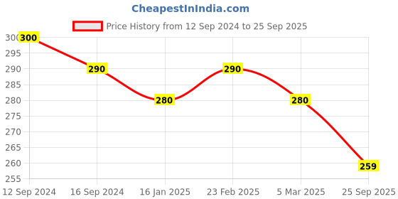ajio.com yellow chimes Rose Gold-Plated Crystal-Studded Dangler Earrings yellow chimes Price History Graph from 12 Sep 2024 to 25 Sep 2025