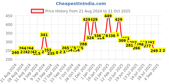 ajio.com yellow chimes Rose Gold-Plated Drop Earrings yellow chimes Price History Graph from 21 Aug 2024 to 20 Oct 2025