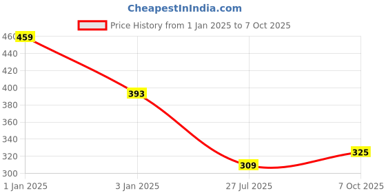 ajio.com yellow chimes Rose Gold-Plated Linked Anklets yellow chimes Price History Graph from 1 Jan 2025 to 7 Oct 2025