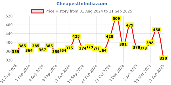 ajio.com yellow chimes Set of 12 Stud Earrings yellow chimes Price History Graph from 31 Aug 2024 to 11 Sep 2025