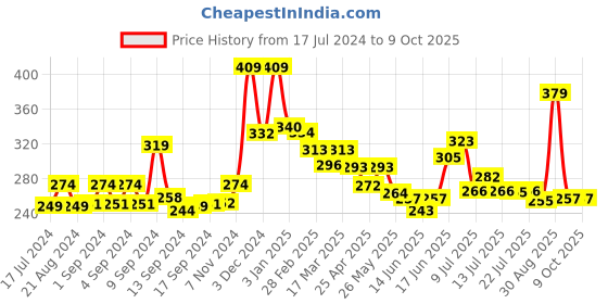 ajio.com yellow chimes Set of 2 Alphabetic A Cufflinks yellow chimes Price History Graph from 17 Jul 2024 to 8 Oct 2025