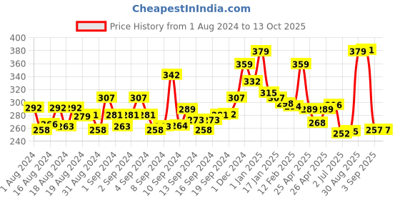 ajio.com yellow chimes Set of 2 Alphabetic D Cufflinks yellow chimes Price History Graph from 1 Aug 2024 to 13 Oct 2025