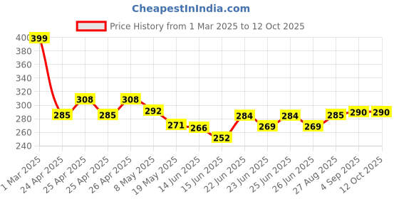 ajio.com yellow chimes Set of 2 Alphabetic S Cufflinks yellow chimes Price History Graph from 1 Mar 2025 to 12 Oct 2025