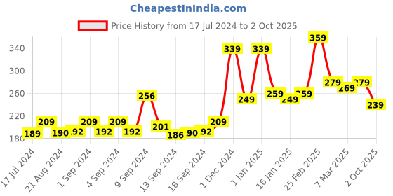 ajio.com yellow chimes Set of 2 Bracelets with Metal Accent yellow chimes Price History Graph from 17 Jul 2024 to 2 Oct 2025