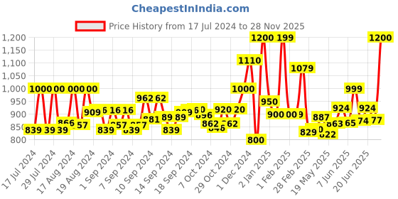 ajio.com yellow chimes Set of 2 Cufflinks yellow chimes Price History Graph from 17 Jul 2024 to 28 Nov 2025