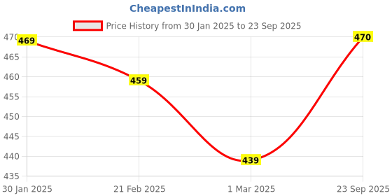 ajio.com yellow chimes Set of 2 Girls Floral Print Hair Bands yellow chimes Price History Graph from 30 Jan 2025 to 23 Sep 2025