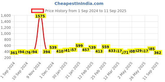 ajio.com yellow chimes Set of 2 Gold-Plated Anklets yellow chimes Price History Graph from 1 Sep 2024 to 11 Sep 2025